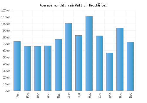 Neuchâtel monthly rainfall chart (mm)