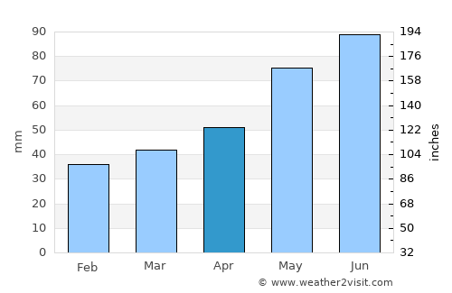 Neudörfl average rain in April