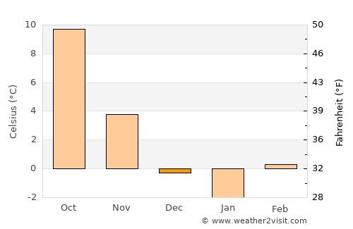 Neudörfl average temperature in December