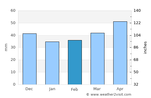 Neudörfl average rain in February