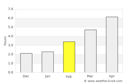 Neudörfl average rain in February