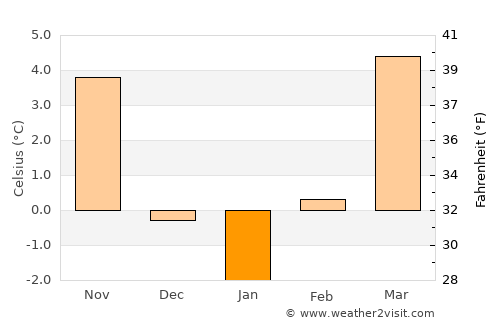 Neudörfl average temperature in January