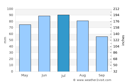 Neudörfl average rain in July