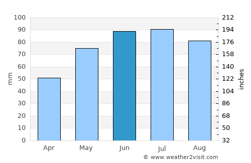 Neudörfl average rain in June