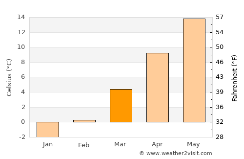 Neudörfl average temperature in March