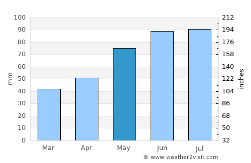 Neudörfl average rain in May