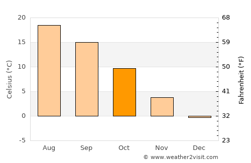 Neudörfl average temperature in October