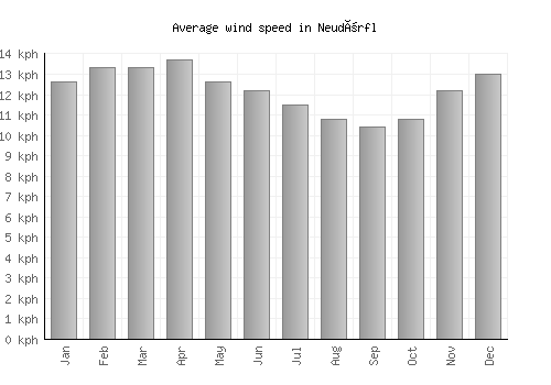 Neudörfl average winspeed by month (km/h)