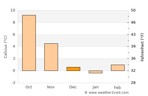 Neue Neustadt average temperature in December
