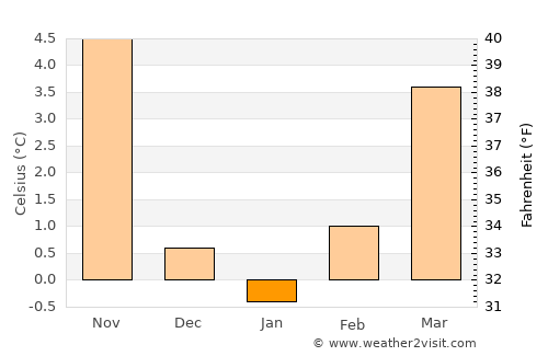 Neue Neustadt average temperature in January