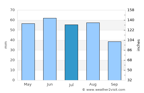 Neue Neustadt average rain in July
