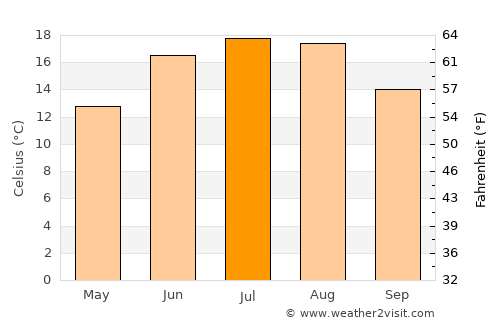 Neue Neustadt average temperature in July
