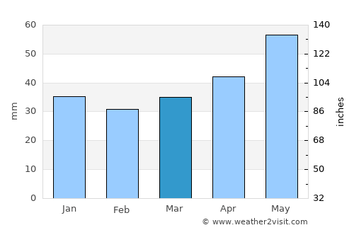 Neue Neustadt average rain in March