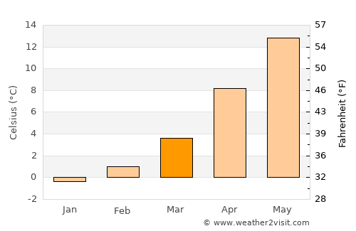 Neue Neustadt average temperature in March