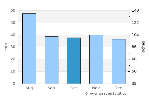 Neue Neustadt average rain in October