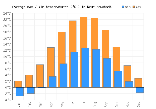 Neue Neustadt average minimum / maximum temperatures (Celsius)