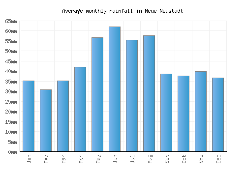 Neue Neustadt monthly rainfall chart (mm)