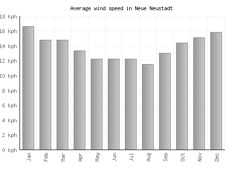 Neue Neustadt average winspeed by month (km/h)