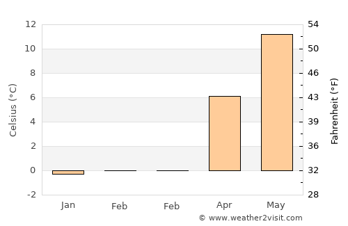 Neuenkirchen average temperature in February