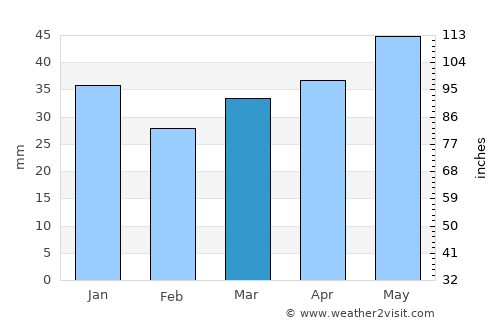 Neuenkirchen average rain in March