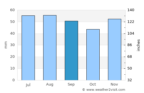 Neuenkirchen average rain in September
