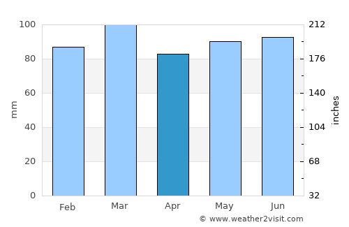 Neufchâteau average rain in April