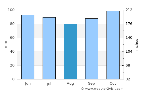 Neufchâteau average rain in August