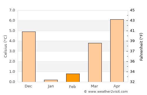 Neufchâteau average temperature in February