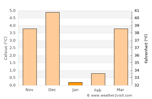 Neufchâteau average temperature in January
