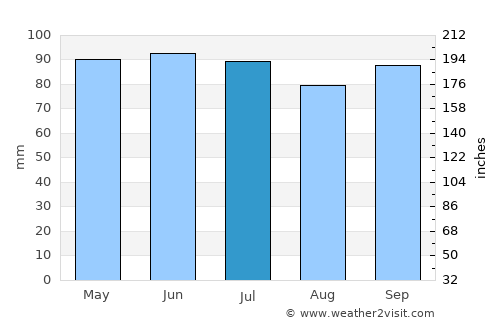 Neufchâteau average rain in July