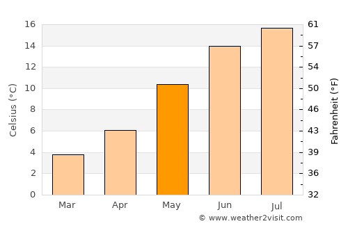Neufchâteau average temperature in May