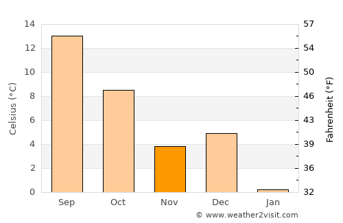 Neufchâteau average temperature in November