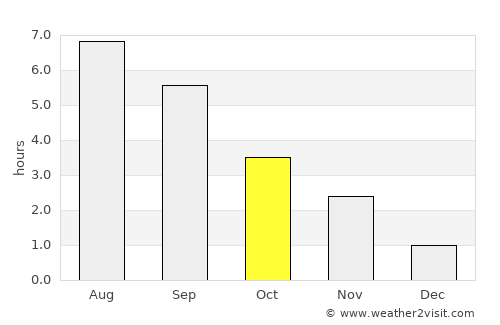 Neufchâteau average rain in October