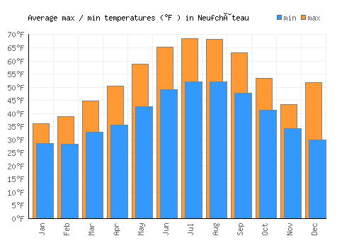 Neufchâteau average minimum / maximum temperatures (Fahrenheit)