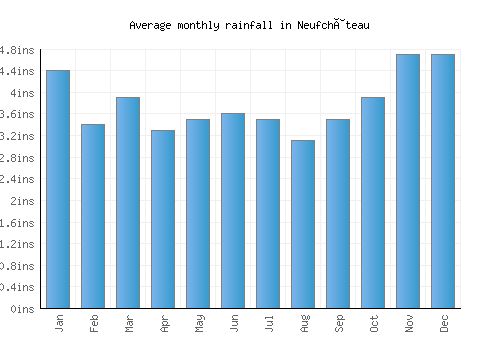 Neufchâteau monthly rainfall chart (inches)