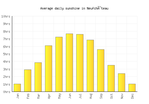 Neufchâteau average daily sunshine chart