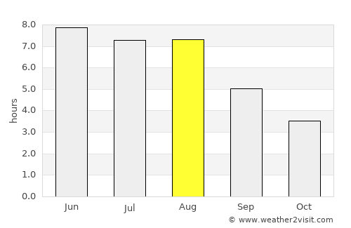 Neufeld average rain in August