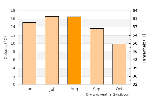 Neufeld average temperature in August