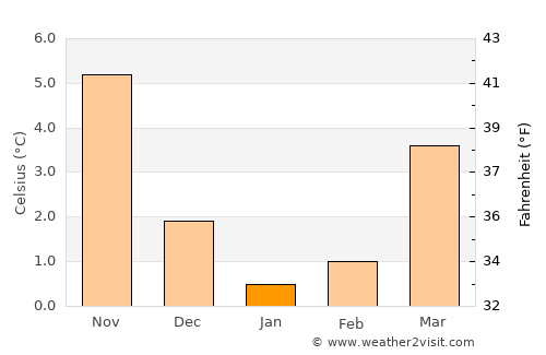 Neufeld average temperature in January
