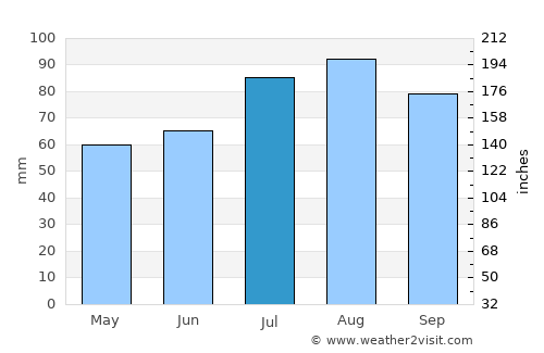 Neufeld average rain in July