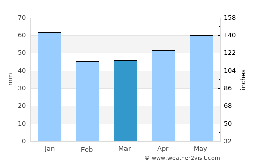 Neufeld average rain in March