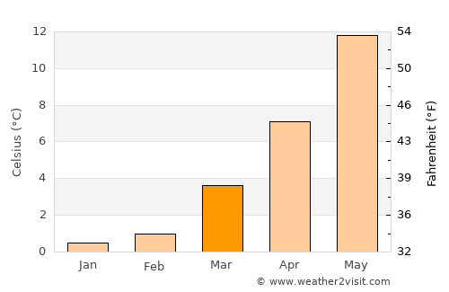Neufeld average temperature in March