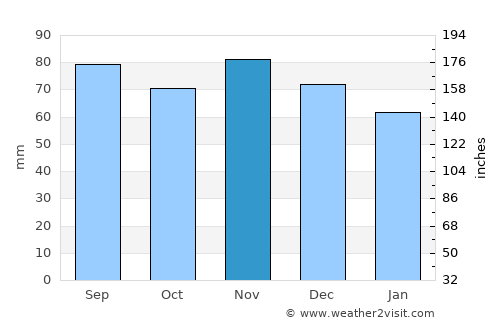 Neufeld average rain in November