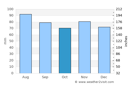 Neufeld average rain in October