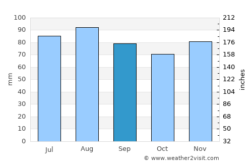 Neufeld average rain in September