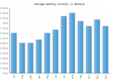 Neufeld monthly rainfall chart (inches)