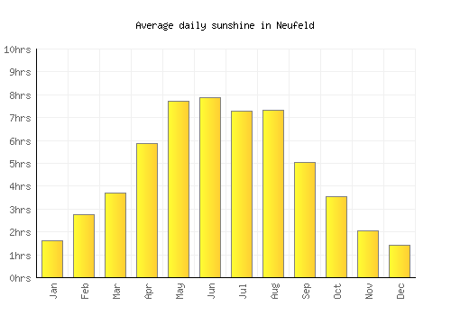 Neufeld average daily sunshine chart