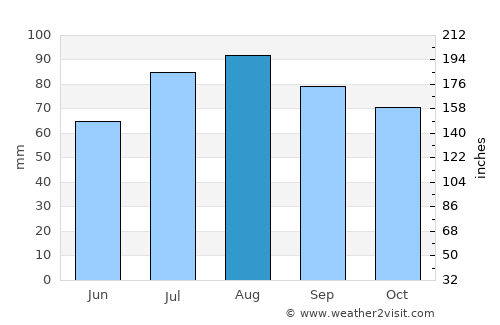 Neufelderkoog average rain in August