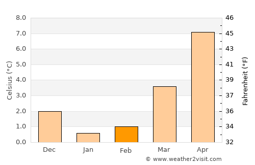 Neufelderkoog average temperature in February