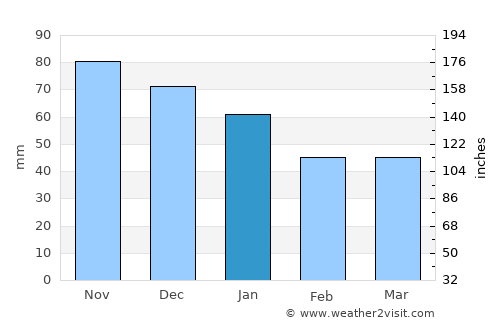 Neufelderkoog average rain in January
